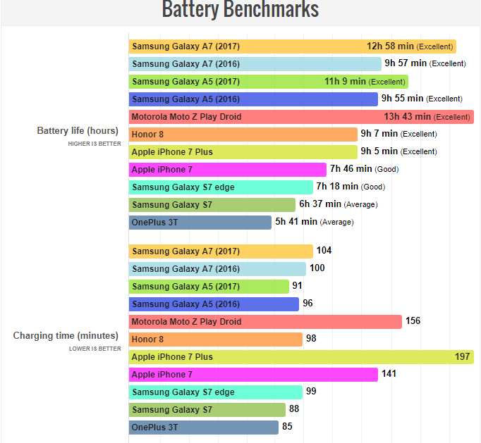 مقایسه مشخصات باتری a7 2017
